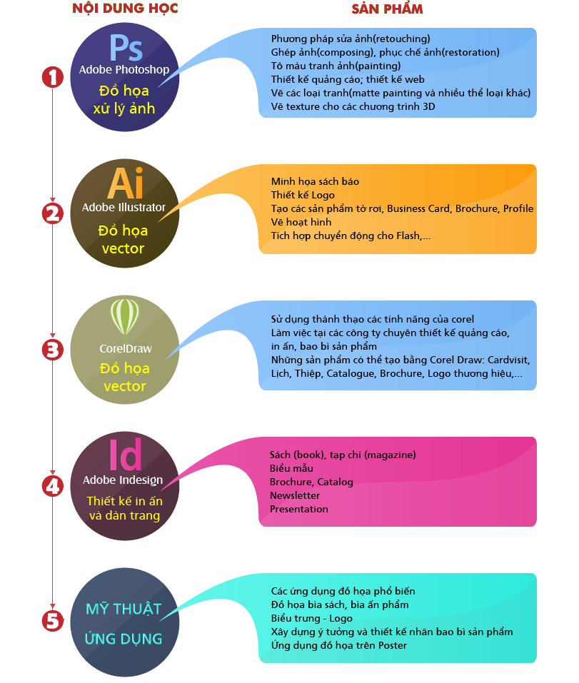 Học thiết kế đồ họa - in ấn - quảng cáo tại TPHCM